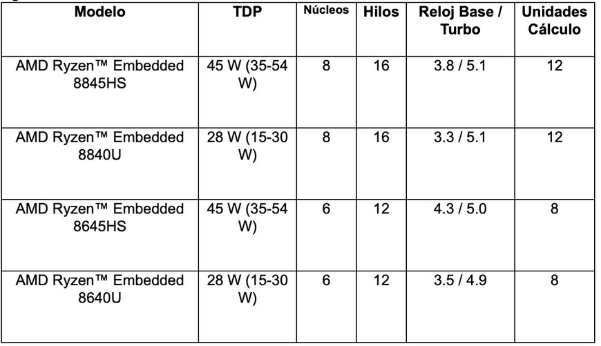 El módulo compacto ofrece un rendimiento de IA de 39 TOPS
